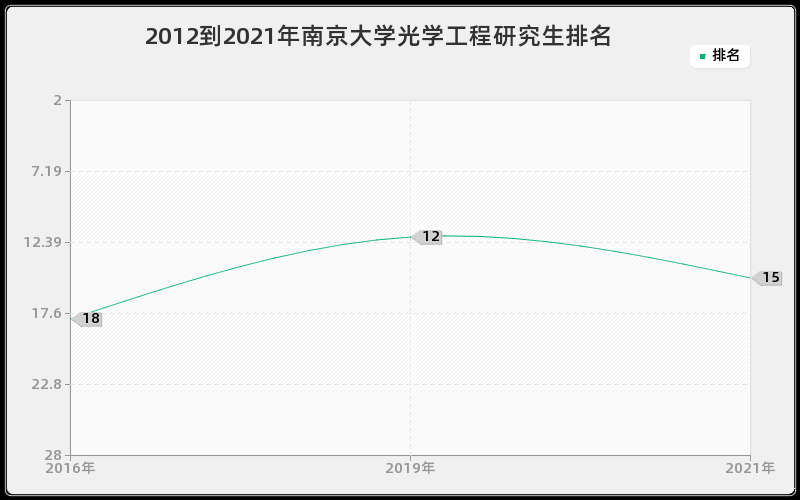 2012到2021年南京大学光学工程研究生排名