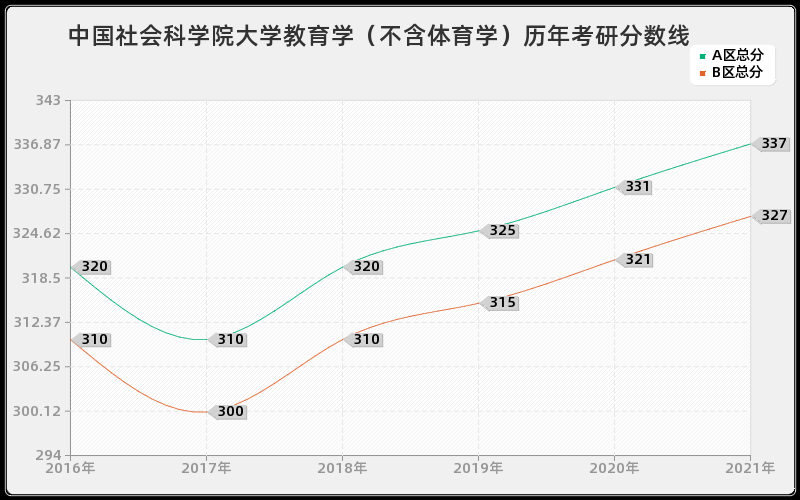 中国社会科学院大学教育学（不含体育学）分数线