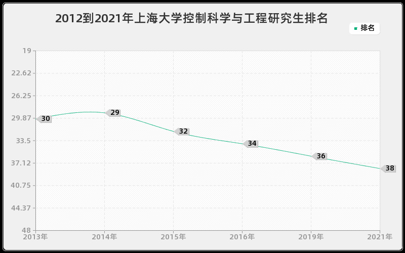 2012到2021年上海大学控制科学与工程研究生排名