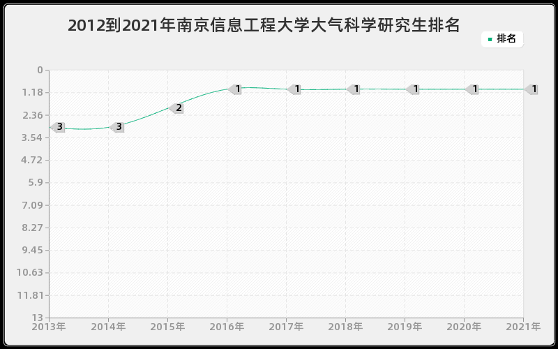 2012到2021年南京信息工程大学大气科学研究生排名