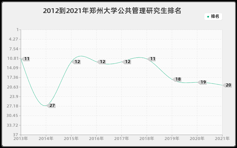 2012到2021年郑州大学公共管理研究生排名