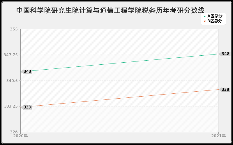 中国科学院研究生院计算与通信工程学院税务分数线
