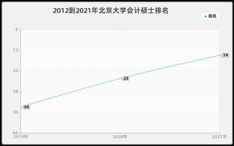 2012到2021年北京大学会计硕士排名
