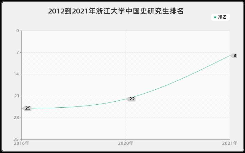 2012到2021年浙江大学中国史研究生排名