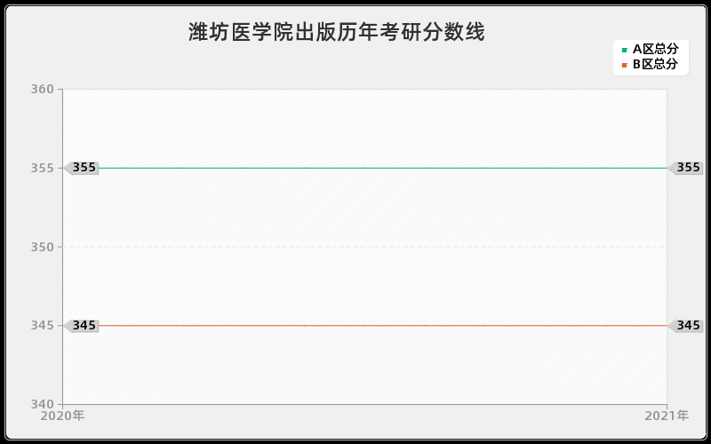 潍坊医学院出版分数线 潍坊医学院出版分数线
