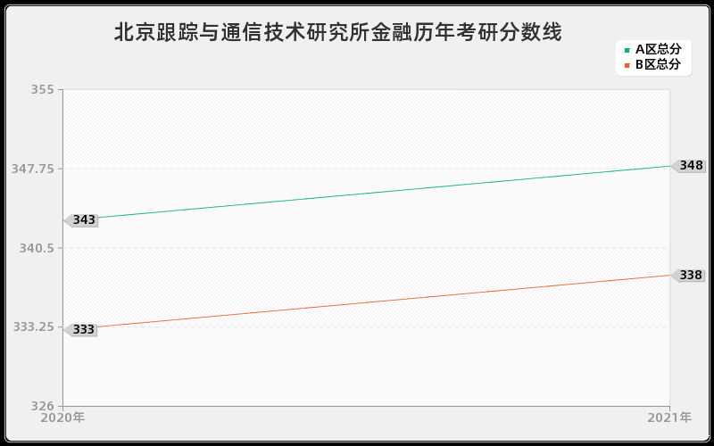 北京跟踪与通信技术研究所金融分数线