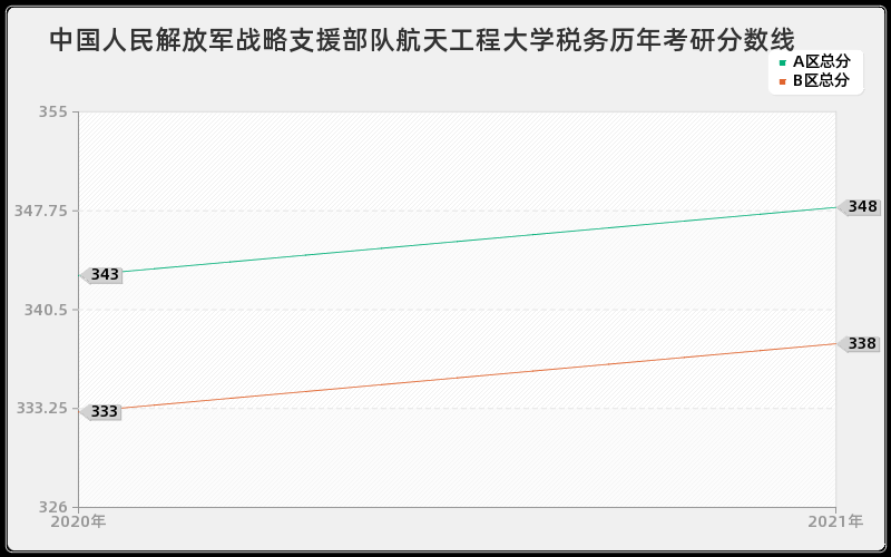 中国人民解放军战略支援部队航天工程大学税务分数线