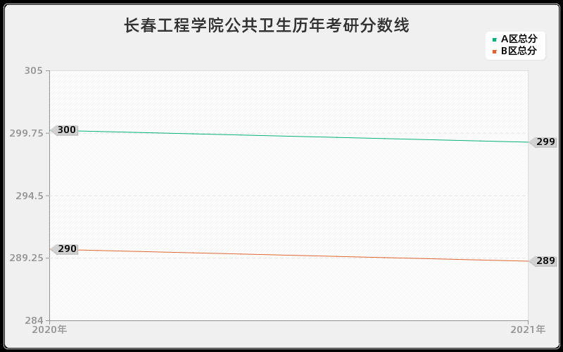 长春工程学院公共卫生分数线 长春工程学院公共卫生分数线