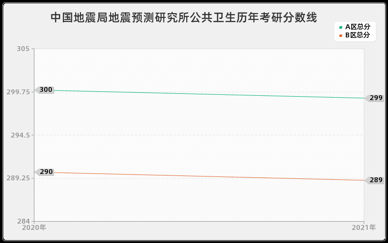 中国地震局地震预测研究所公共卫生分数线