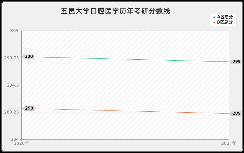 五邑大学口腔医学分数线 五邑大学口腔医学分数线