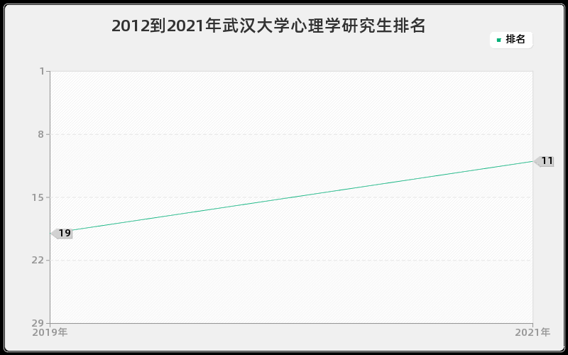 2012到2021年武汉大学心理学研究生排名