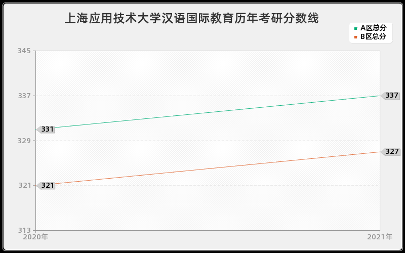 上海应用技术大学汉语国际教育分数线