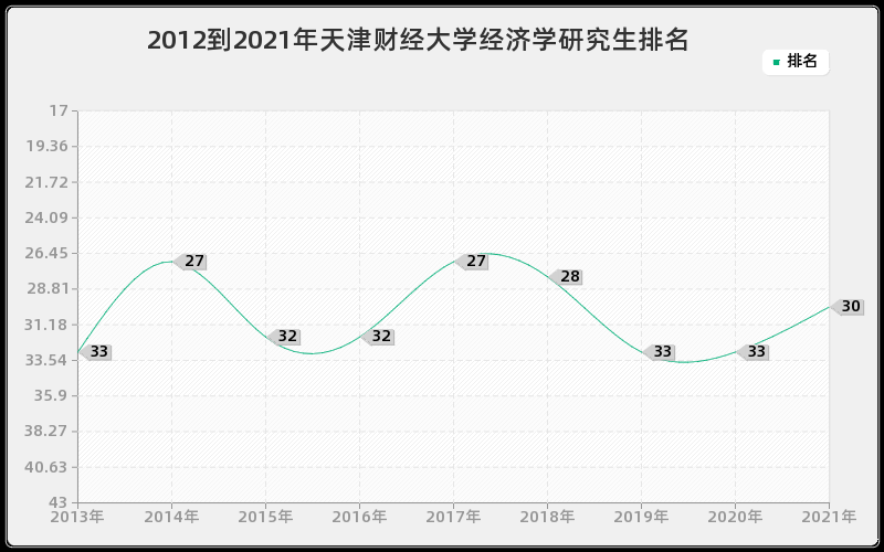 2012到2021年天津财经大学经济学研究生排名