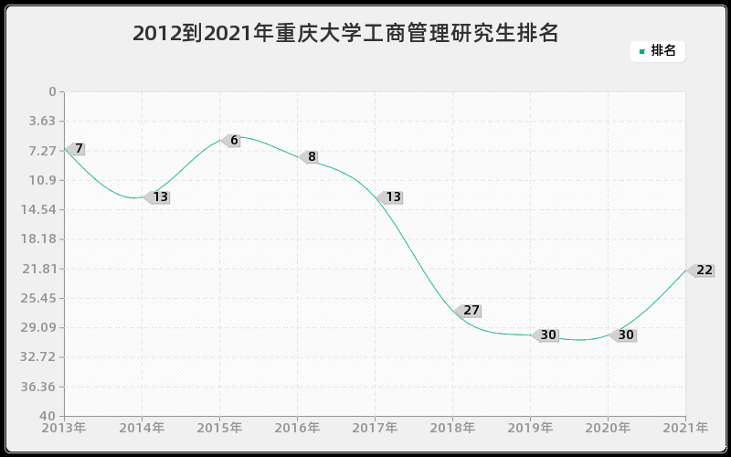 2012到2021年重庆大学工商管理研究生排名
