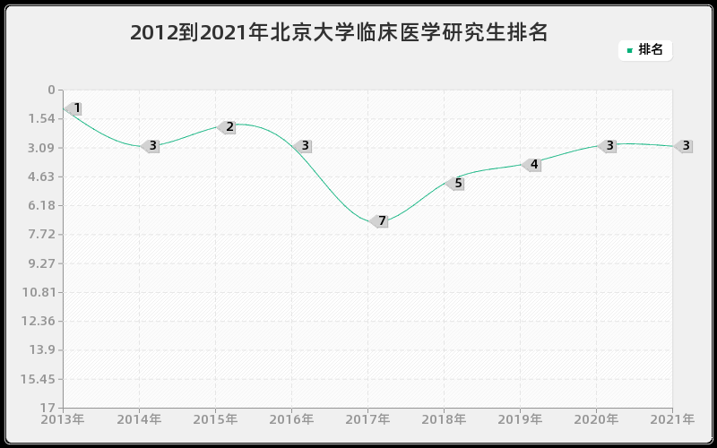 2012到2021年北京大学临床医学研究生排名