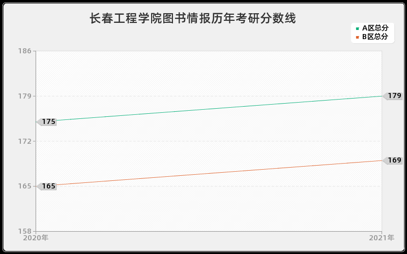 长春工程学院图书情报分数线