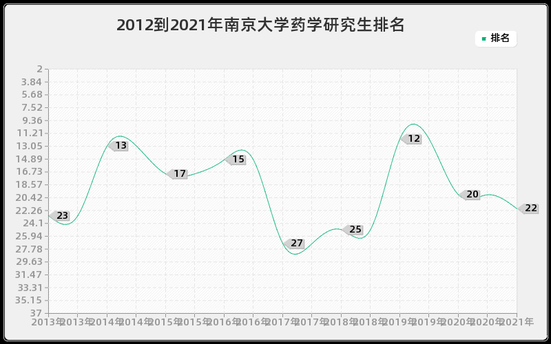2012到2021年南京大学药学研究生排名