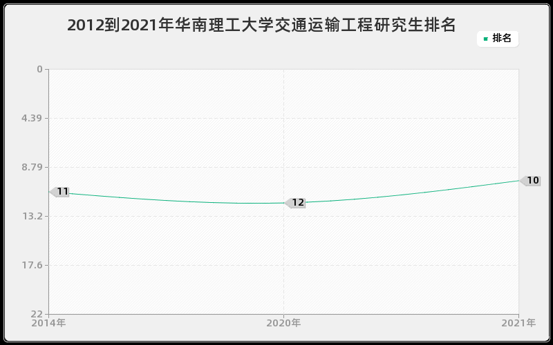 2012到2021年华南理工大学交通运输工程研究生排名
