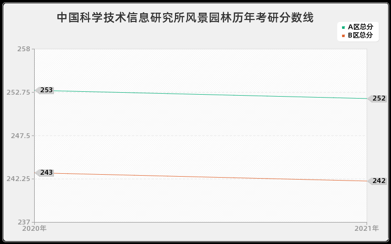 中国科学技术信息研究所风景园林分数线