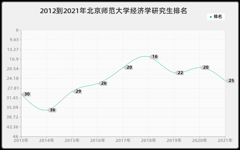2012到2021年北京师范大学经济学研究生排名
