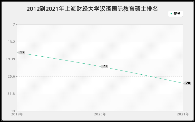 2012到2021年上海财经大学汉语国际教育硕士排名