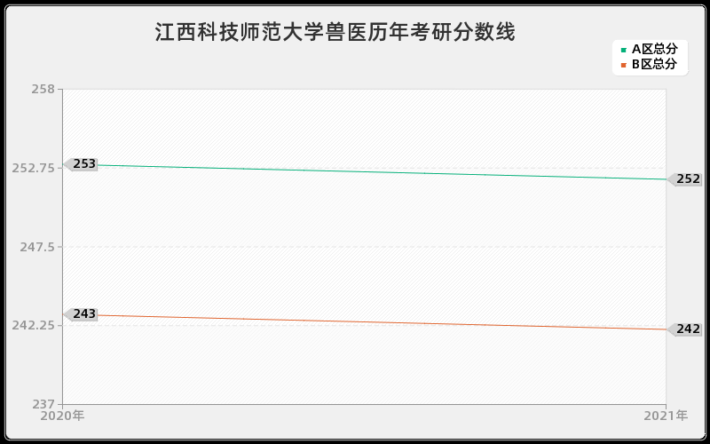 江西科技师范大学兽医分数线 江西科技师范大学兽医分数线