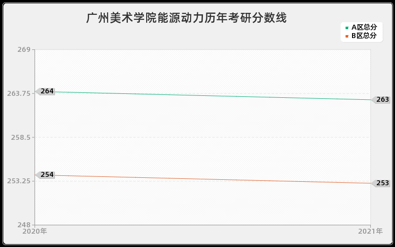 广州美术学院能源动力分数线