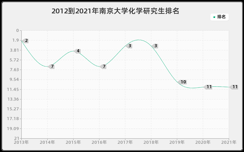 2012到2021年南京大学化学研究生排名