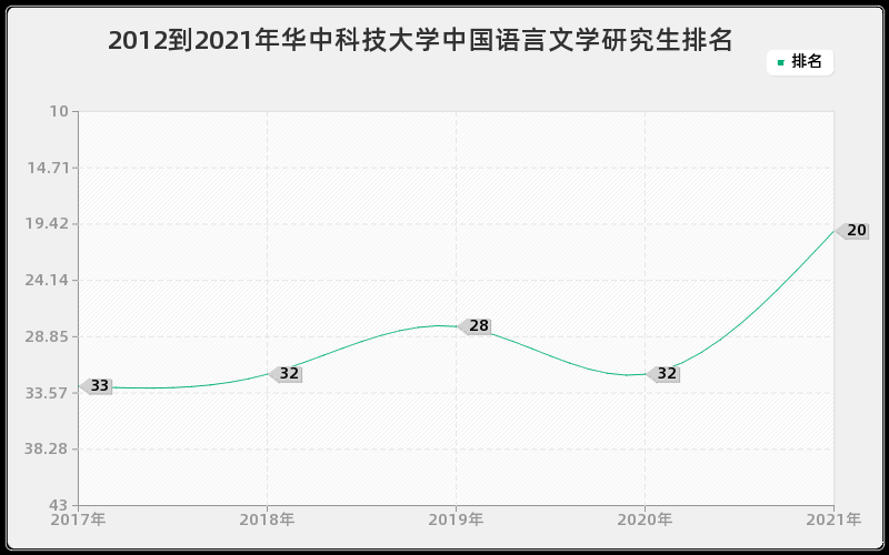 2012到2021年华中科技大学中国语言文学研究生排名