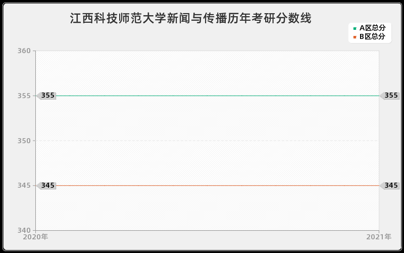 江西科技师范大学新闻与传播分数线 江西科技师范大学新闻与传播分数线