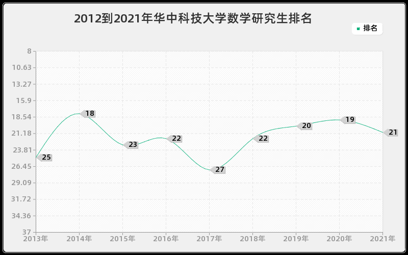 2012到2021年华中科技大学数学研究生排名