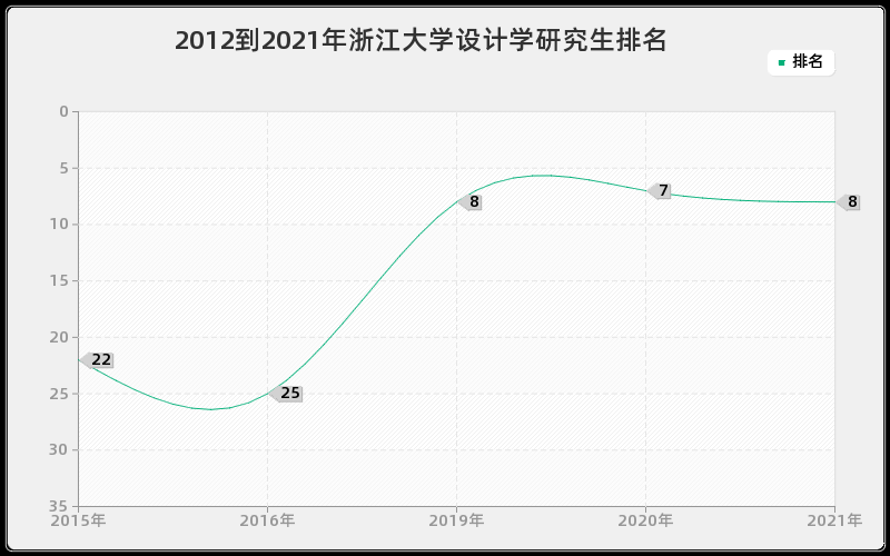 2012到2021年浙江大学设计学研究生排名