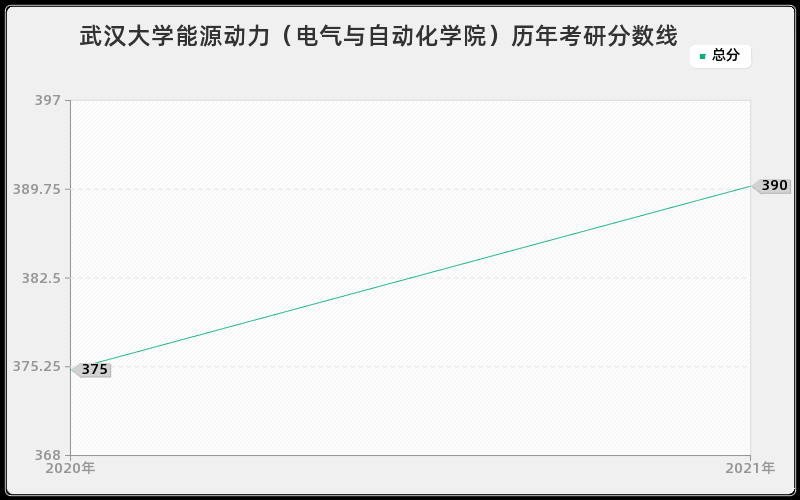武汉大学能源动力（电气与自动化学院）分数线