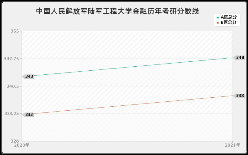中国人民解放军陆军工程大学金融分数线