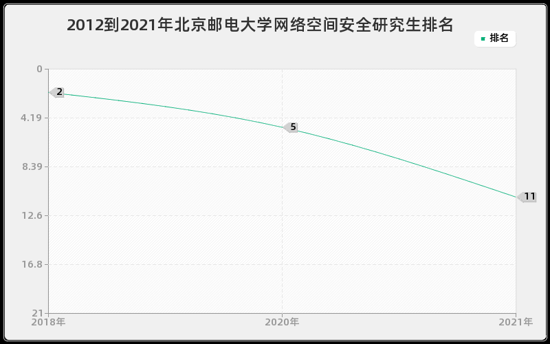 2012到2021年北京邮电大学网络空间安全研究生排名