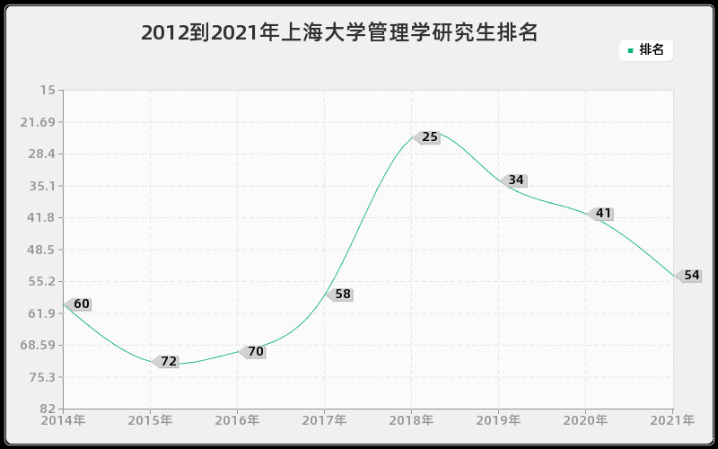 2012到2021年上海大学管理学研究生排名