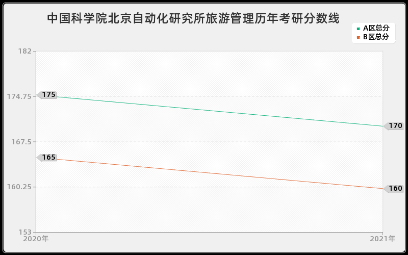 中国科学院北京自动化研究所旅游管理分数线