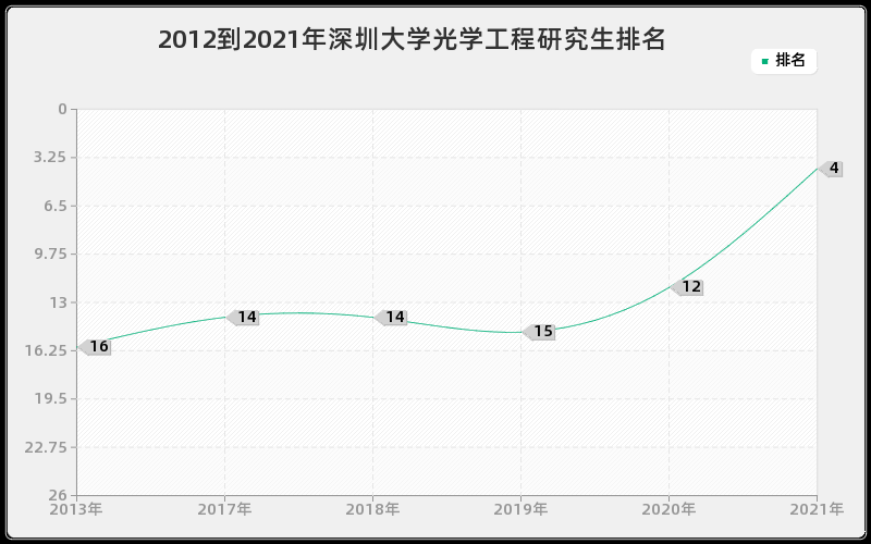2012到2021年深圳大学光学工程研究生排名
