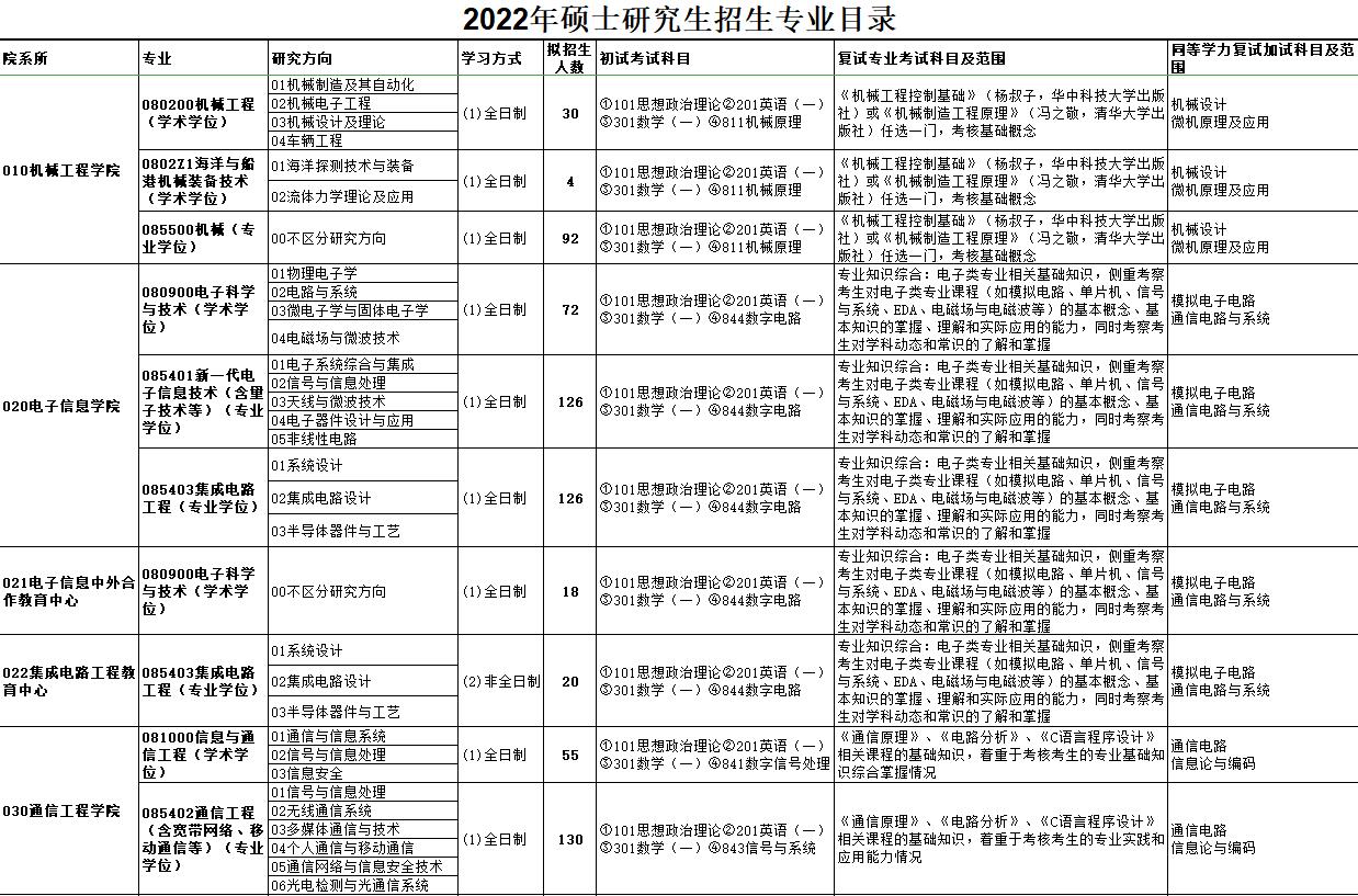 杭州电子科技大学2022年硕士研究生招生专业目录1.jpg