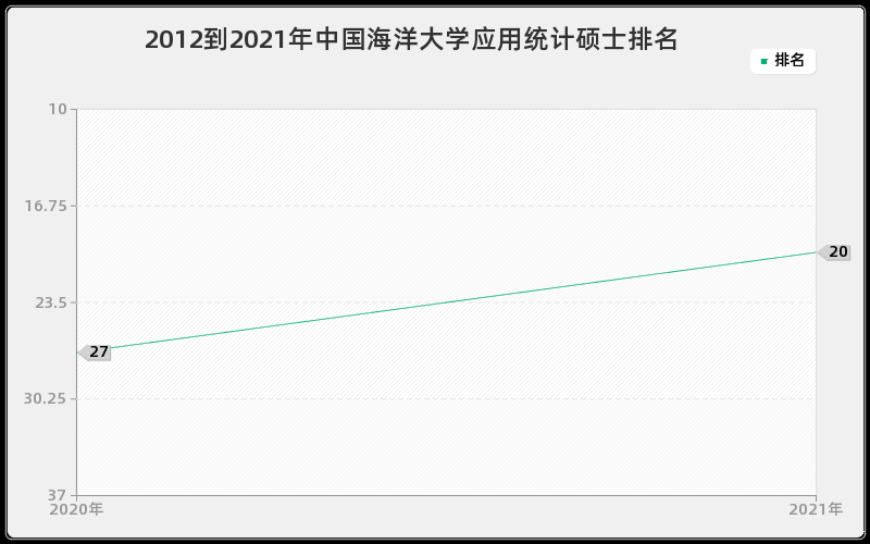 2012到2021年中国海洋大学应用统计硕士排名