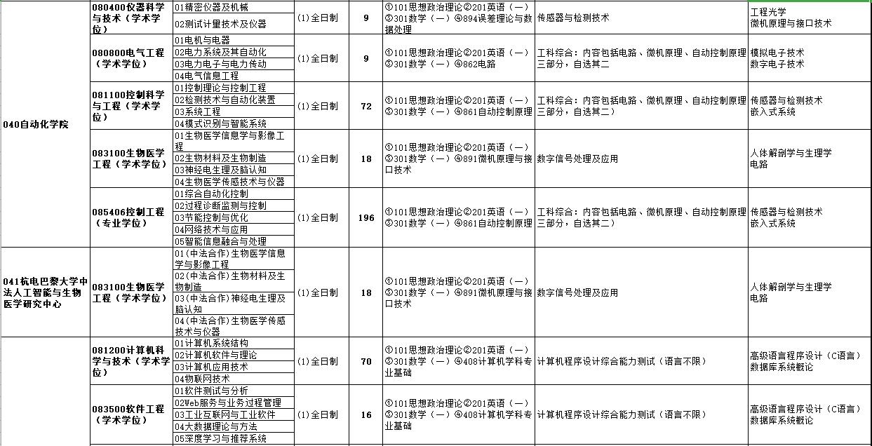 杭州电子科技大学2022年硕士研究生招生专业目录2.jpg