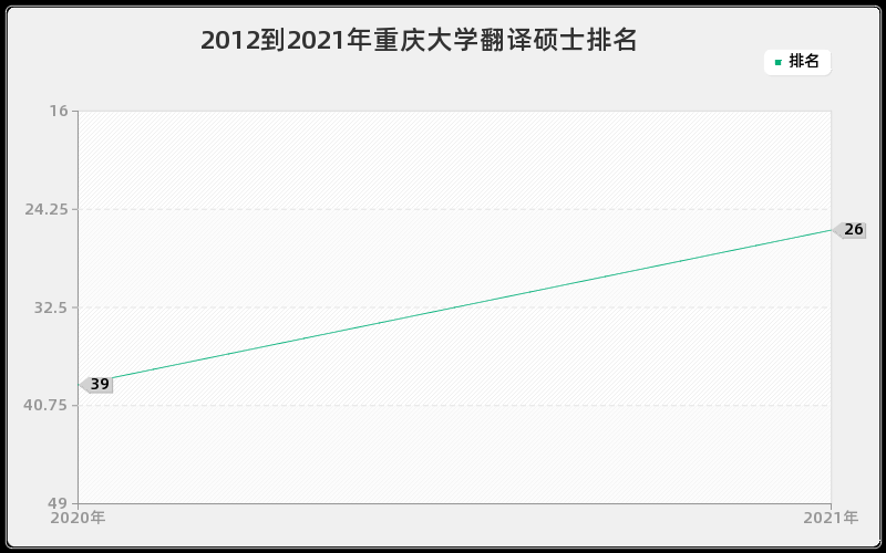 2012到2021年重庆大学翻译硕士排名