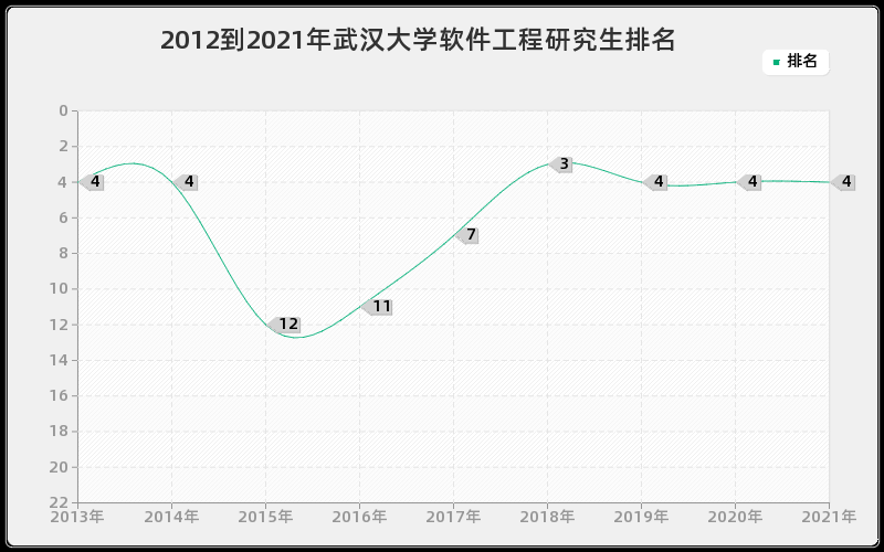 2012到2021年武汉大学软件工程研究生排名