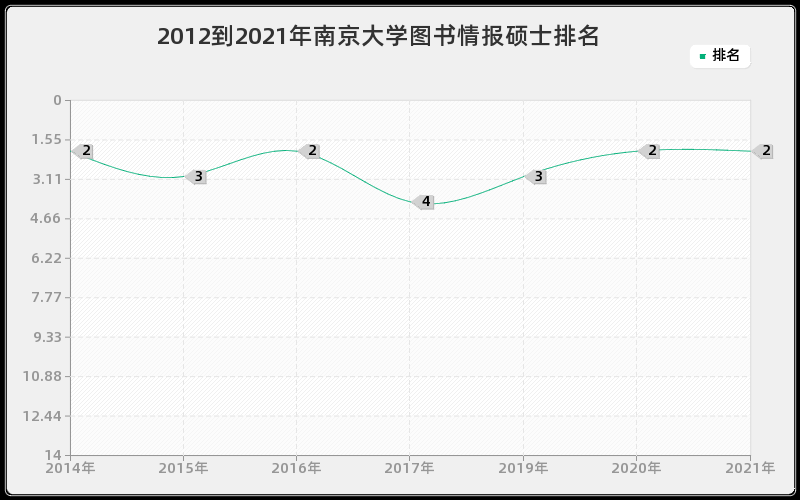 2012到2021年南京大学图书情报硕士排名