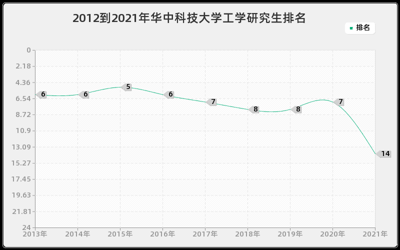 2012到2021年华中科技大学工学研究生排名