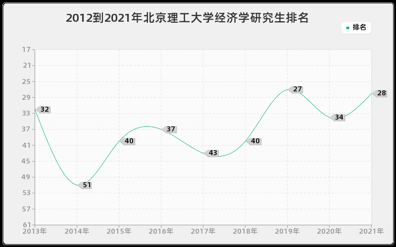 2012到2021年北京理工大学经济学研究生排名