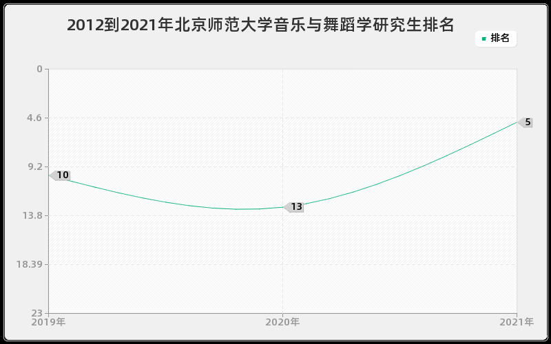 2012到2021年北京师范大学音乐与舞蹈学研究生排名