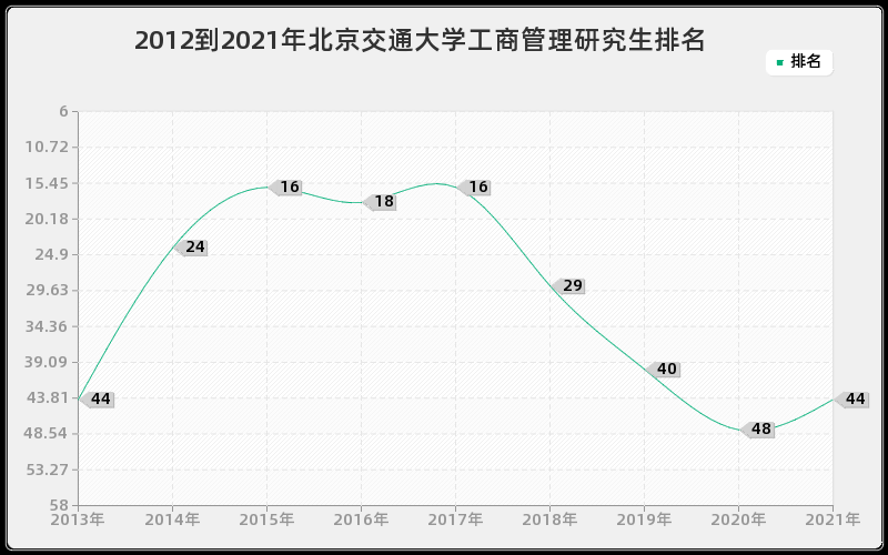 2012到2021年北京交通大学工商管理研究生排名