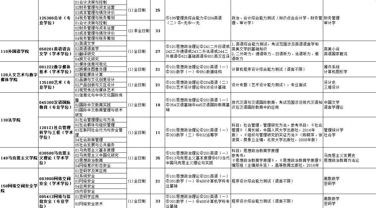 杭州电子科技大学2022年硕士研究生招生专业目录6.jpg