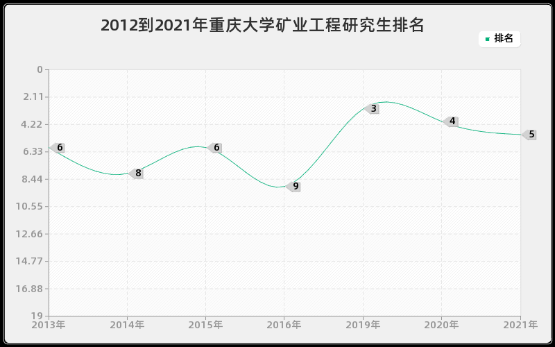2012到2021年重庆大学矿业工程研究生排名